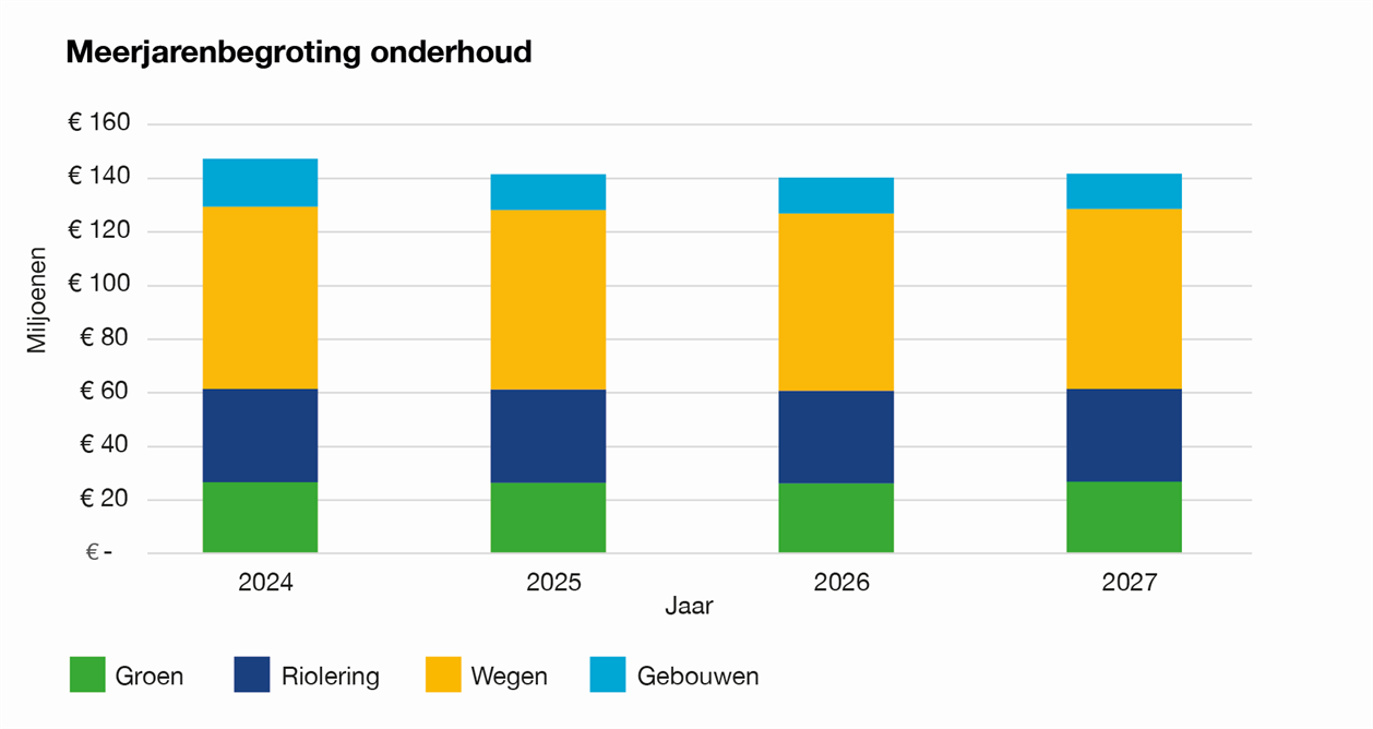  De grafiek Meerjarenbegroting onderhoud laat de begrote onderhoudskosten voor groen, riolering, wegen en gebouwen zien voor de jaren 2024, 2025, 2026 en 2027. In de genoemde jaren liggen de kosten voor onderhoud rond de 140 miljoen euro. 