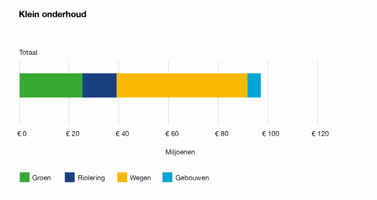  De grafiek Klein onderhoud laat de kosten voor 2024 zien. Voor 2024 is dit net onder 100 miljoen euro. 