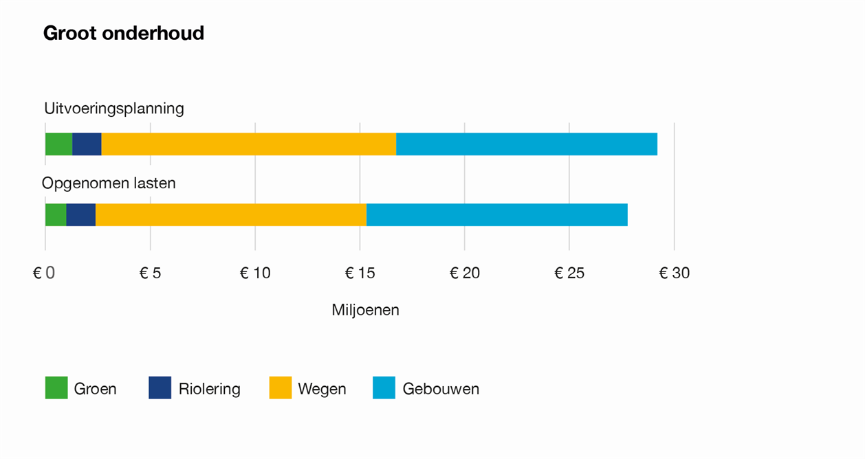  De grafiek Groot onderhoud laat het verschil zien tussen de uitvoeringsplanning en de opgenomen lasten voor grootonderhoud. De uitvoeringsplanning is hierbij hoger dan de opgenomen lasten. 