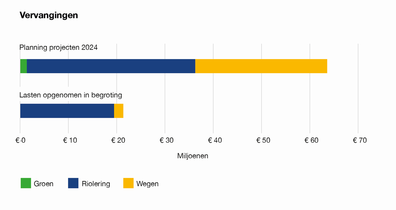  De grafiek Vervangingen laat de planning van de vervangingsprojecten 2024 zien en de lasten die zijn opgenomen in de begroting in verband met vervangingen. De geplande projecten 2024 zijn circa een factor drie hoger dan de opgenomen lasten in de begroting. 