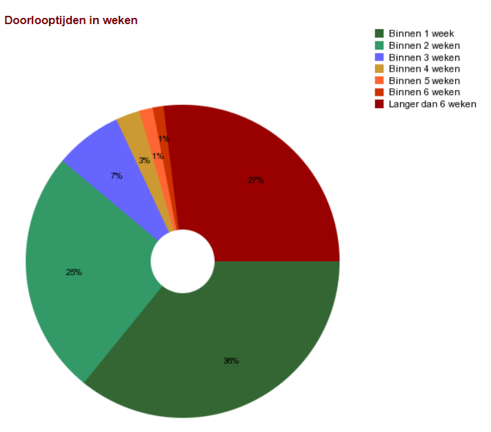  De cirkeldiagram doorlooptijden in weken laat de doorlooptijd van afhandeling Woo-verzoeken zien. In 2022 was 73%  van de verzoeken binnen zes weken afgehandeld. 